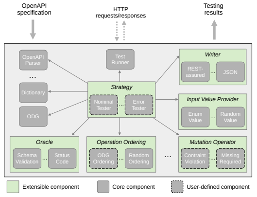 RTG Architecture